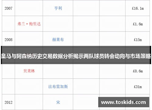 皇马与阿森纳历史交易数据分析揭示两队球员转会动向与市场策略